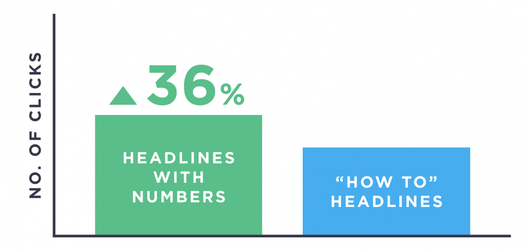Odd Numbers in Headlines